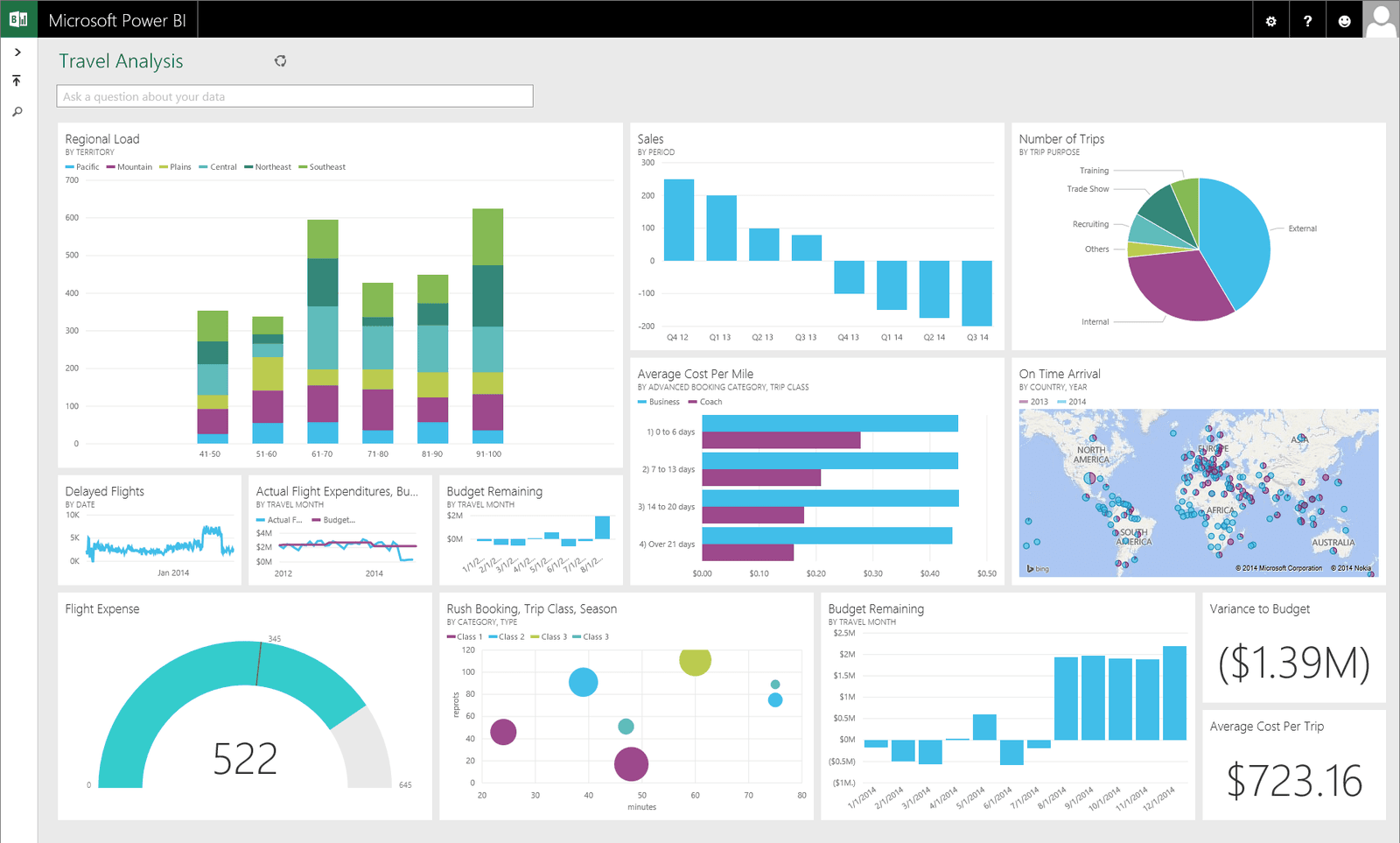 Screenshot of a Microsoft Power BI dashboard titled Travel Analysis displaying nine visualizations: a stacked bar chart of regional load by territory, a waterfall chart of sales by period from Q4 2012 to Q3 2014, a pie chart of number of trips by purpose, a line chart of delayed flights by date, a dual-line chart of actual versus budget flight expenditures, a bar chart of budget remaining by travel month, a horizontal bar chart of average cost per mile by booking category and trip class, a world map showing on-time arrival by country for 2013 and 2014, a gauge showing 522 flight expenses out of 645, a bubble chart of rush booking by trip class and season, a bar chart of budget remaining through December 2014, and KPI tiles showing a variance to budget of negative $1.39M and an average cost per trip of $723.16.